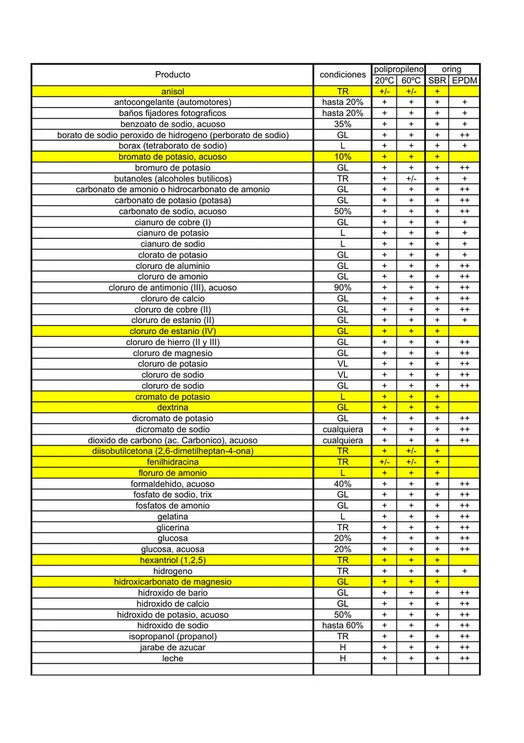 Tabla de resistencia química · Awaduct — página 2