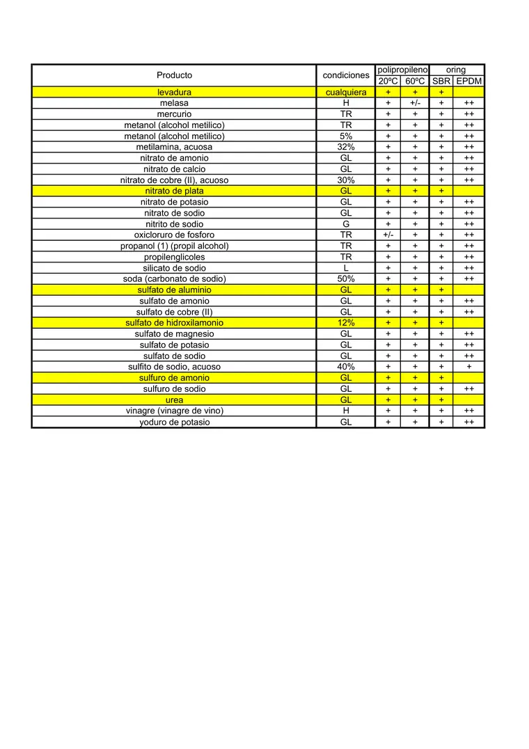 Tabla de resistencia química · Awaduct — página 3