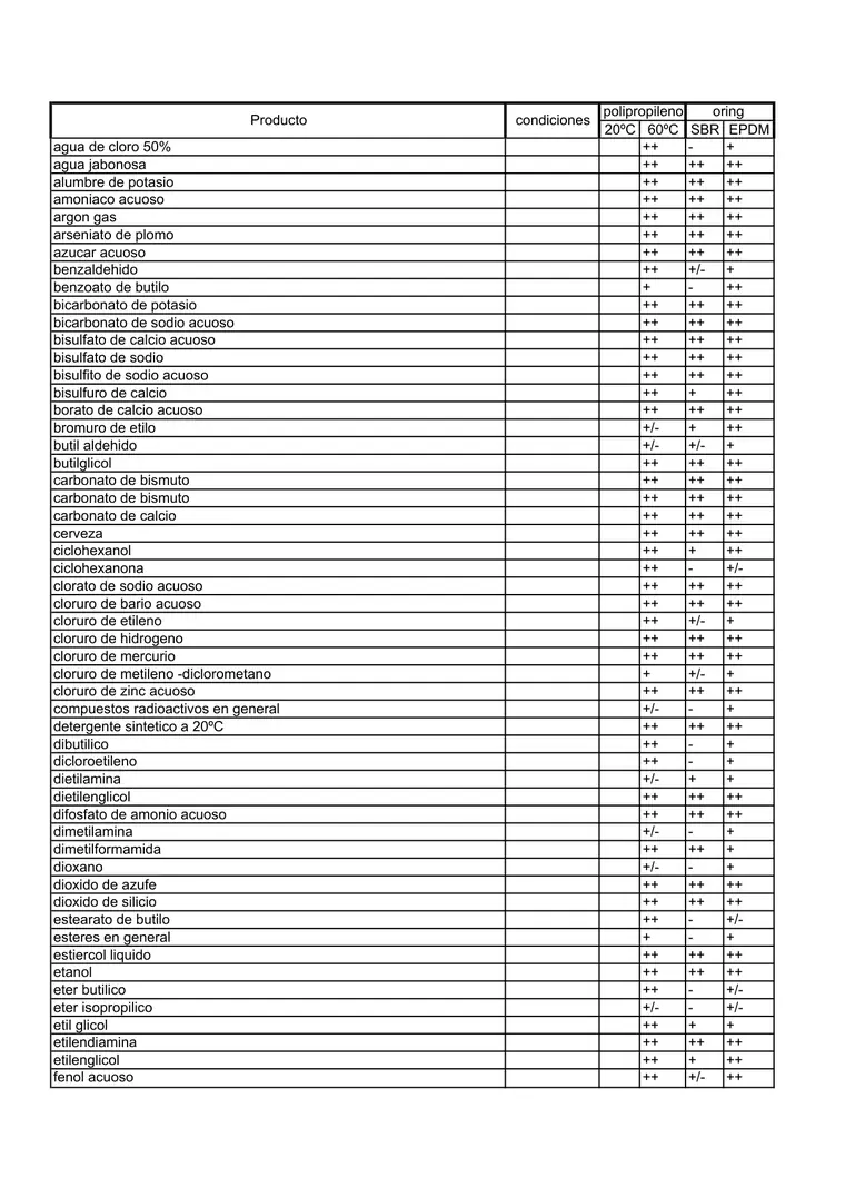 Tabla de resistencia química · Awaduct — página 5