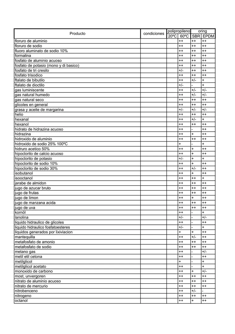 Tabla de resistencia química · Awaduct — página 6