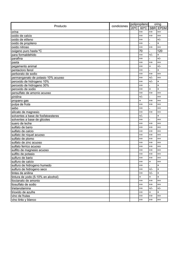 Tabla de resistencia química · Awaduct — página 7
