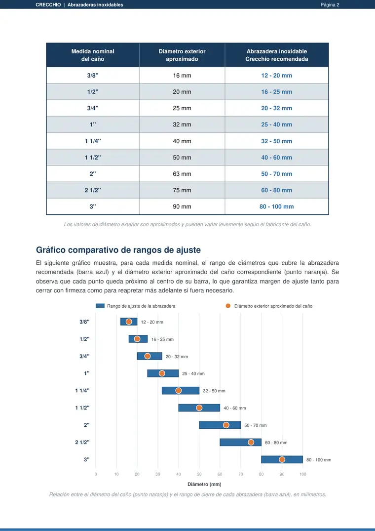 Tabla de medidas de abrazaderas para polietileno · Crecchio — página 2