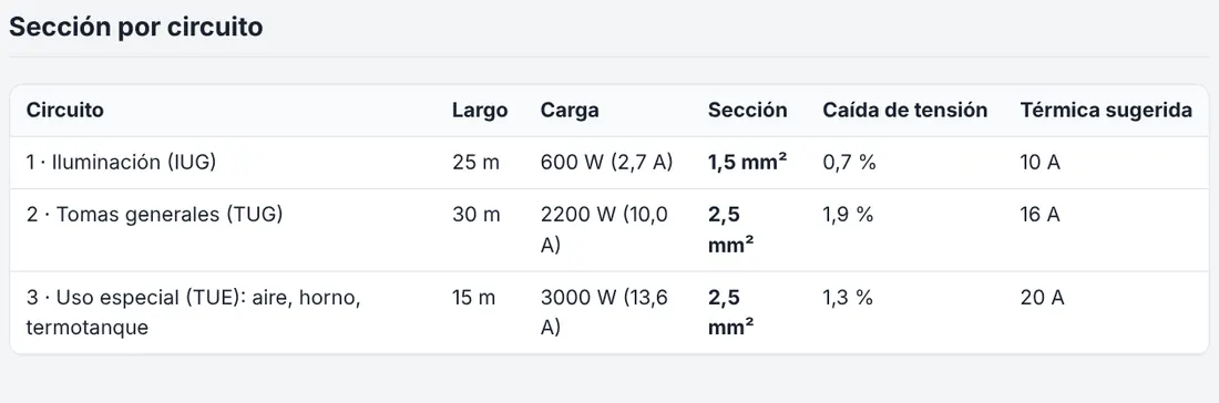 Sección por circuito
