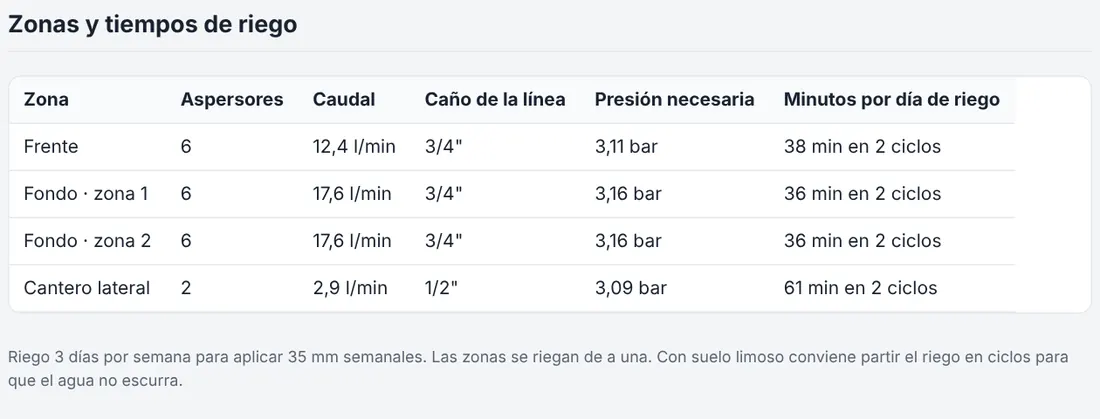 Zonas y tiempos de riego