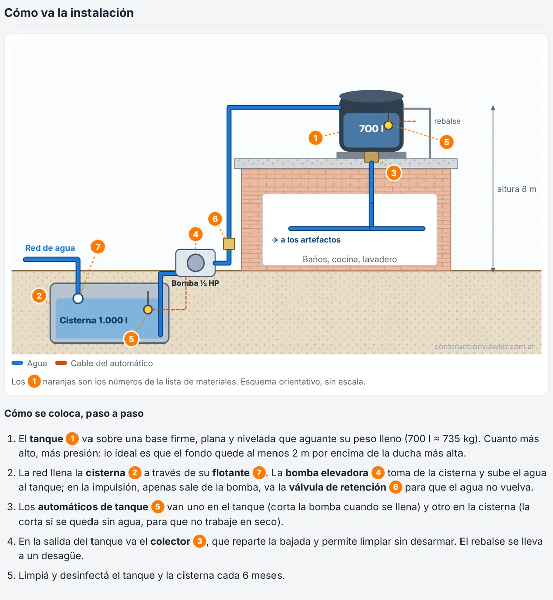 Esquema con cisterna, bomba y automáticos